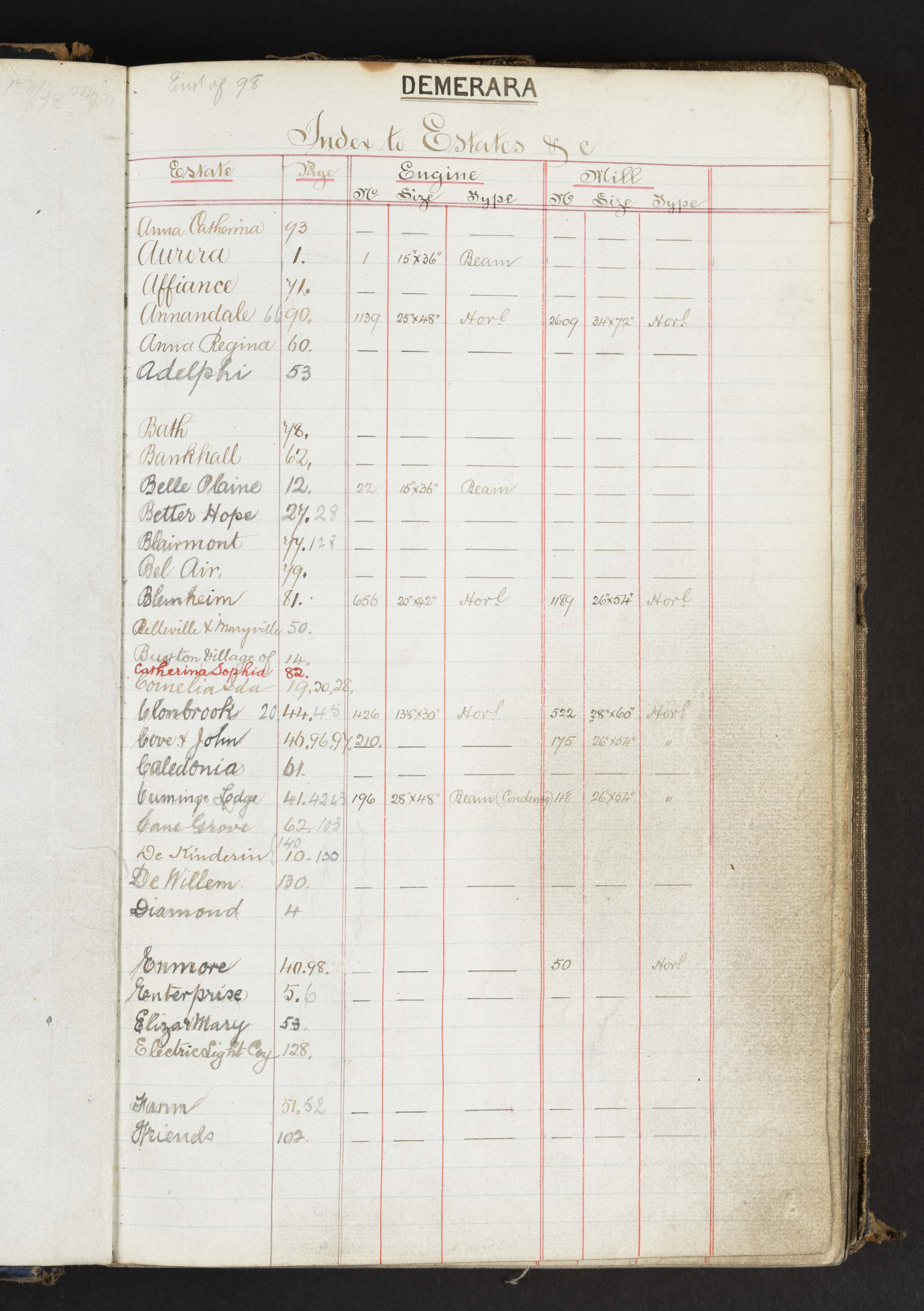Index page for machinery order book, Demerara, 1851-1911. Ref: UGD118/4/5/2