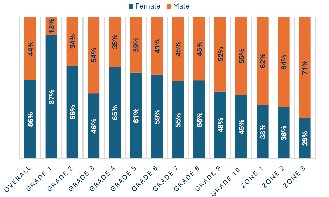 Figure 1: A graph providing the demographic spread for graded and zoned staff by gender. The graph shows that females continue to make up the largest cohort across Grades 1 to 8, with the exception of Grade 3. This reverses from Grade 9 and above where males are greater than females.