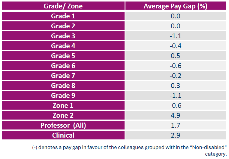 Table 8: A table providing the average disability pay gap figure by grade as at September 2024. The pay gap across all grades fall within the permitted variance of +/-5% as defined by the EHRC. A average pay gap in favour of ‘non-disabled’ colleagues is evident at Grade 3 (1.1%), Grade 4 (0.4%), Grade 6 (0.6%), Grade 7 (0.2%), Grade 9 (1.1%), and Zone 1 (0.6%).