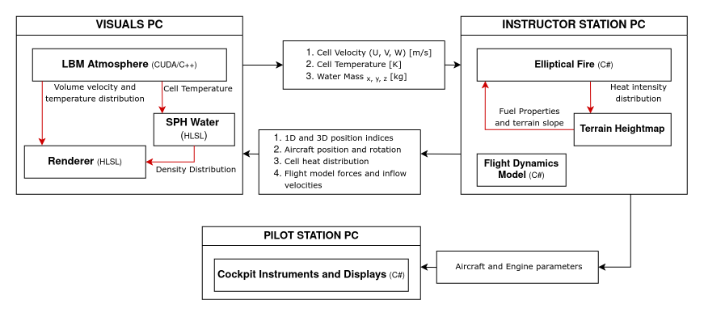Description of the simulation components and the communication data path between them.
