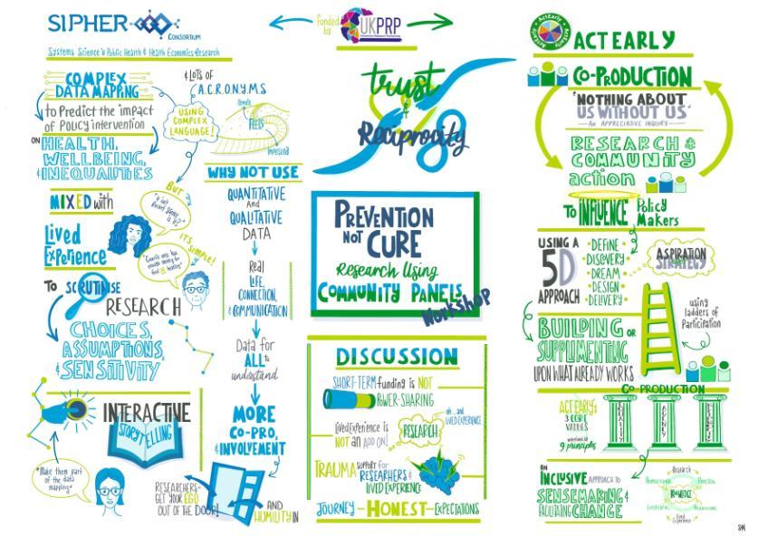 Visual created at workshop on engaging communities as part of UKRPR Prevention Research 2023 with SIPHER and ACTearly