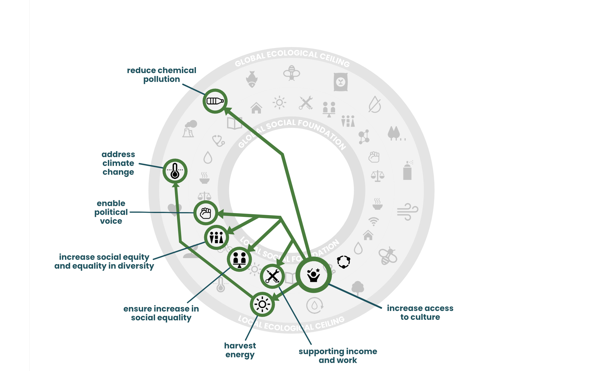 NTS Doughnut Diagram