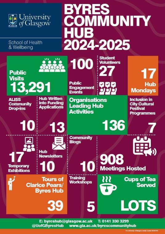 An infographic showing the numbers of events, connections and cups of tea in Byres Hub