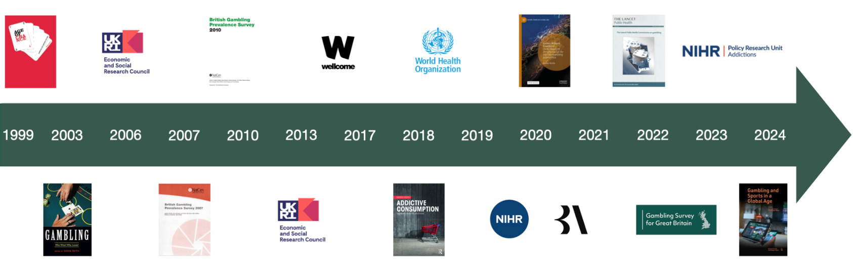 Timeline of the Gambling Research Group History