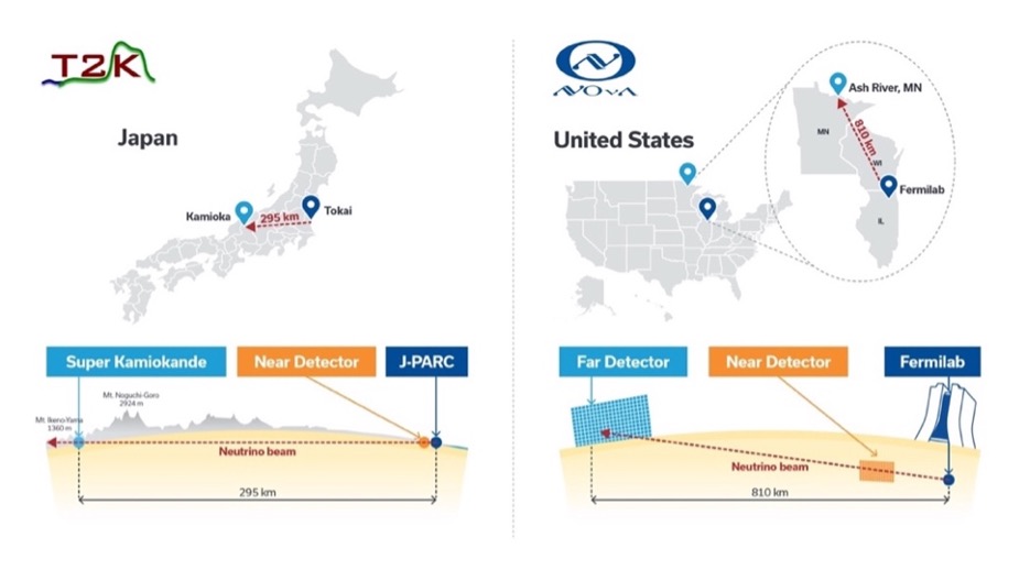 Fig. 1 : T2K in Japan (left) and NOvA in the United States (right) are both long-baseline neutrino experiments, in which an intense beam of neutrinos travels hundreds of kilometres to be detected at a far detector.