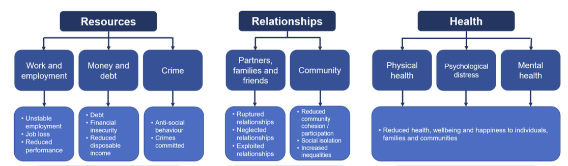 Gambling harms impact: resources, relationships and health