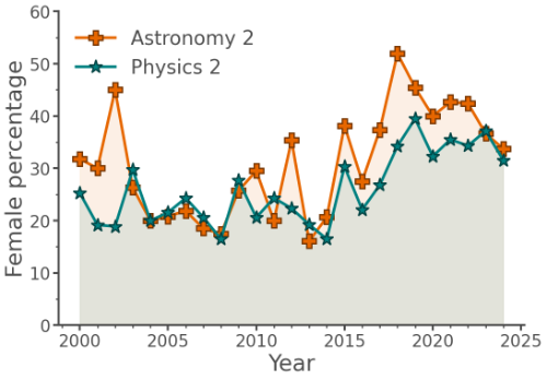 Female percentage in Physics and Astronomy 2