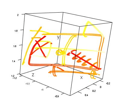 data from Sarune's experimental work