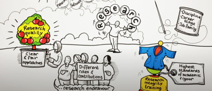 A drawing which illustrates the different attributes of a healthy research culture