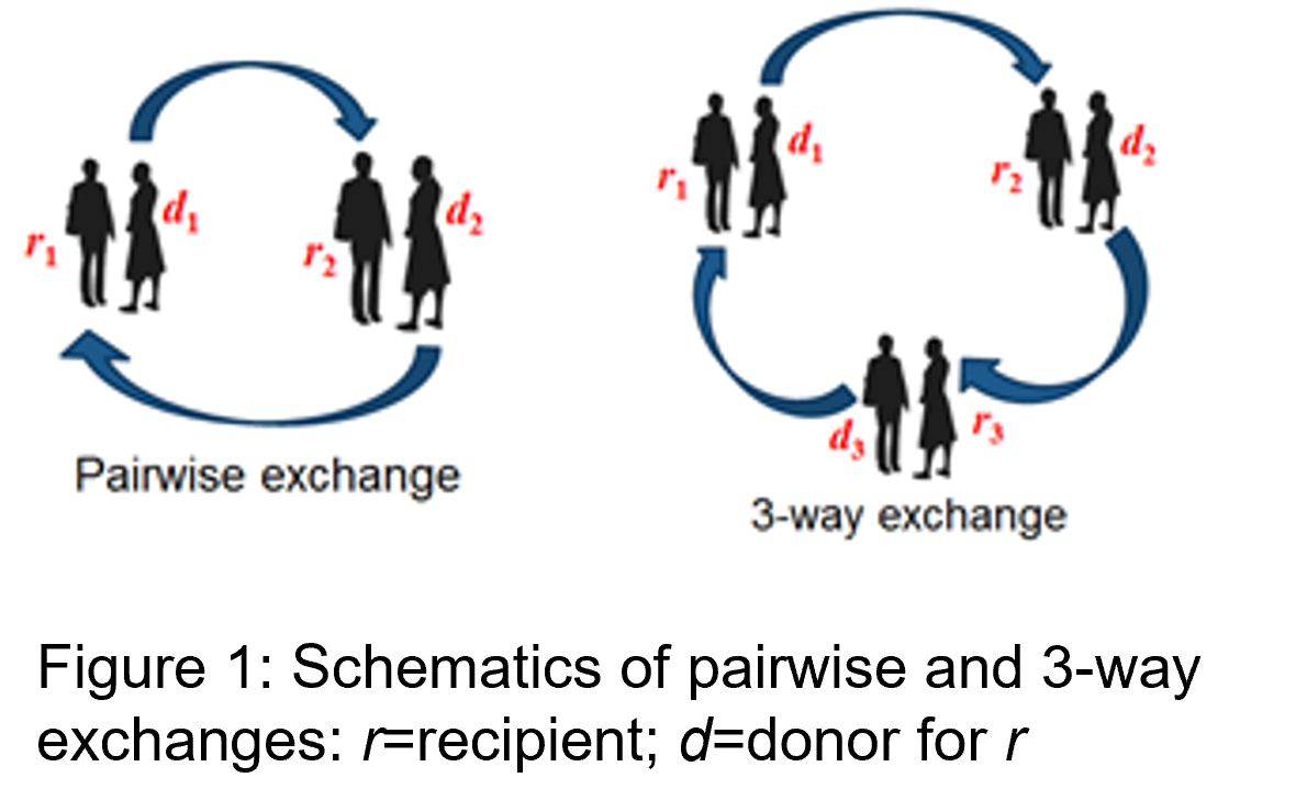Paired kidney exchange