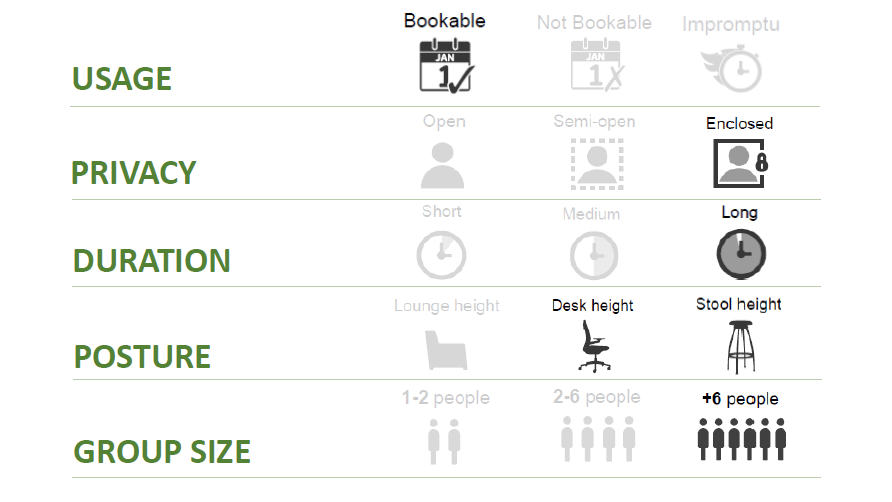 infographic showing the features of this type of space - bookable usage, enclosed privacy, long duration, posture - desk and stool height, 6 or more people