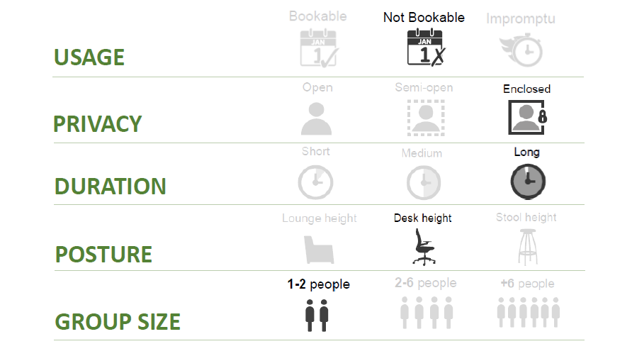 infographic showing the features of this type of space - non-bookable usage, enclosed privacy, long duration, posture - desk height, 1-2 people