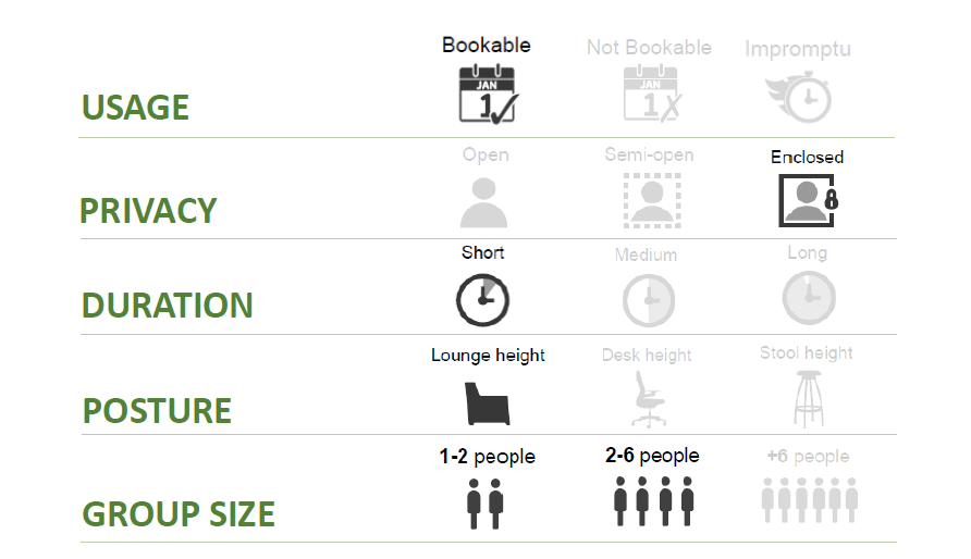 infographic showing the features of this type of space - bookable usage, enclosed privacy, short duration, posture - lounge height, 1-6 people