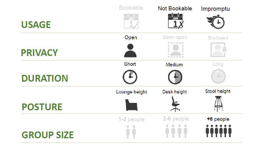 infographic showing the features of this type of space - non bookable impromptu usage, open not private, short-medium duration, posture - lounge, desk and stool height, 6 or more people