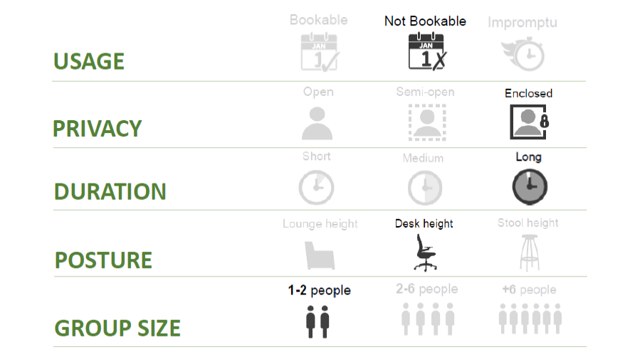 infographic showing the features of this type of space - non-bookable usage, enclosed privacy, long duration, posture - desk height, 1-2 people