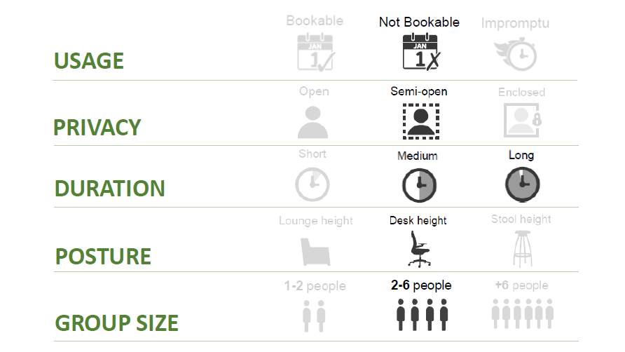 infographic showing the features of this type of space - non-bookable usage, semi open privacy, medium-long duration, posture - desk height, 2-6 people