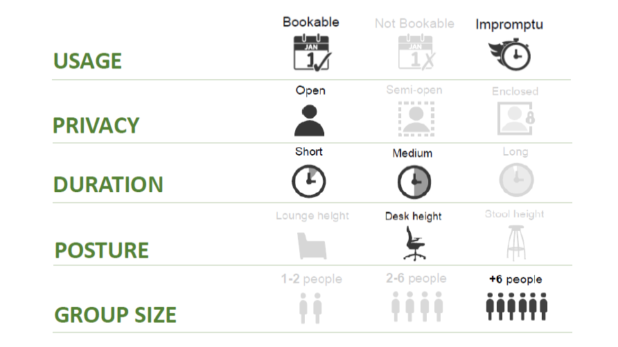 infographic showing the features of this type of space - bookable and impromptu usage, open privacy, short to medium duration, posture - desk height, 6 or more people