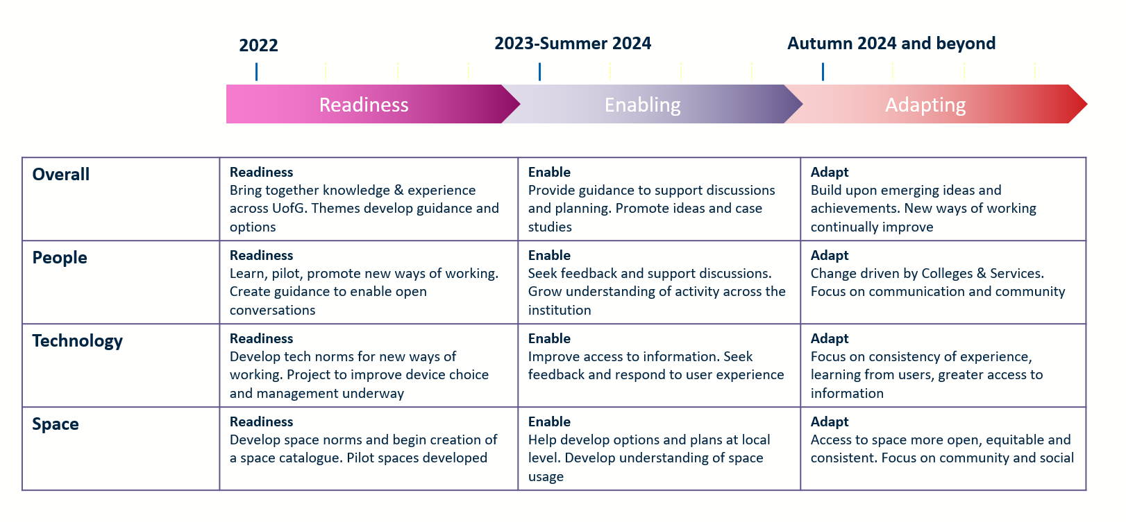 a table with details the activity each theme of the enabling new ways of working group will be focussed on. Alternative text available within webpage body.