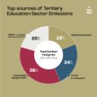 Carbon footprint report